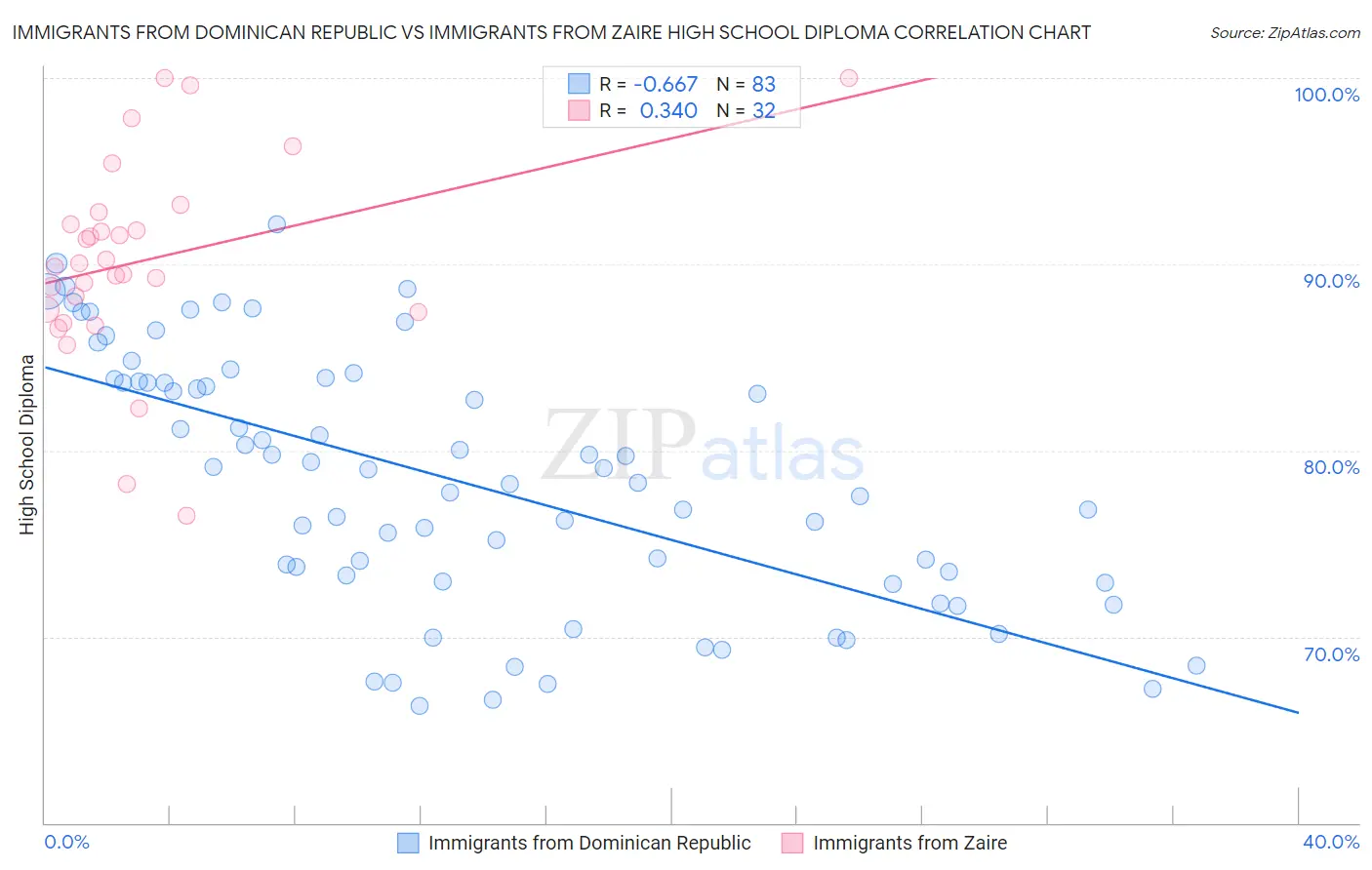 Immigrants from Dominican Republic vs Immigrants from Zaire High School Diploma
