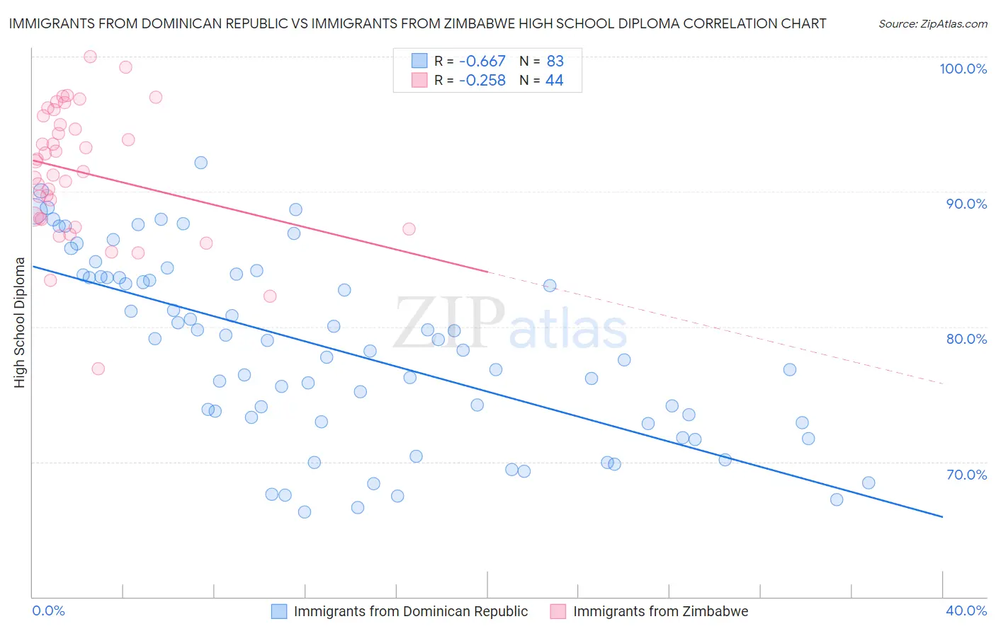 Immigrants from Dominican Republic vs Immigrants from Zimbabwe High School Diploma