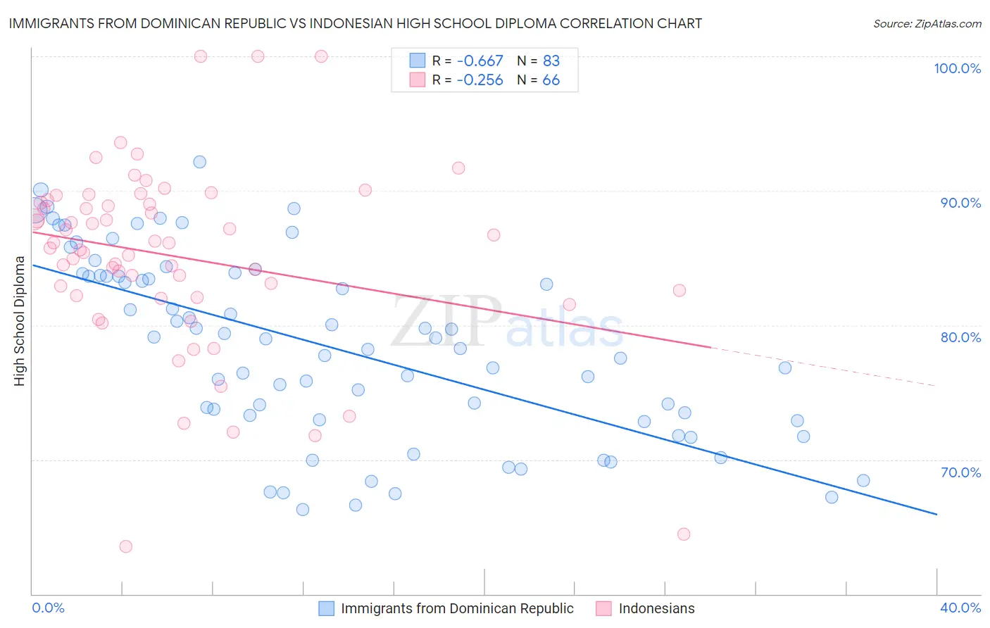 Immigrants from Dominican Republic vs Indonesian High School Diploma