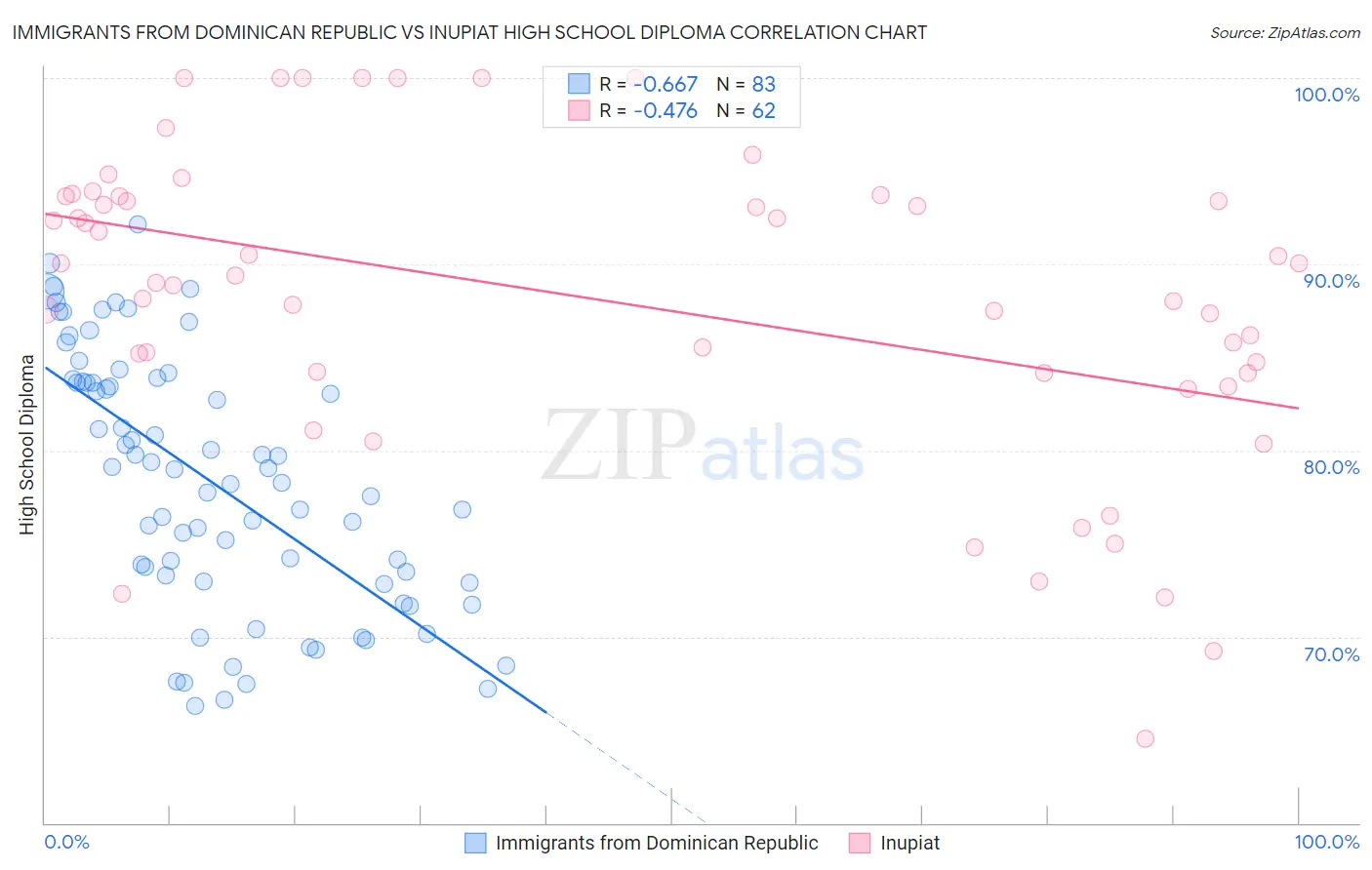 Immigrants from Dominican Republic vs Inupiat High School Diploma