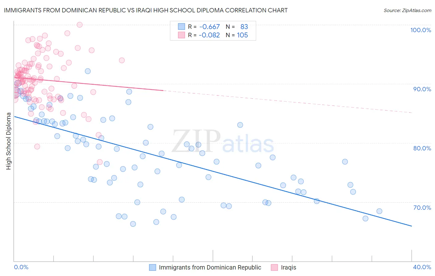 Immigrants from Dominican Republic vs Iraqi High School Diploma