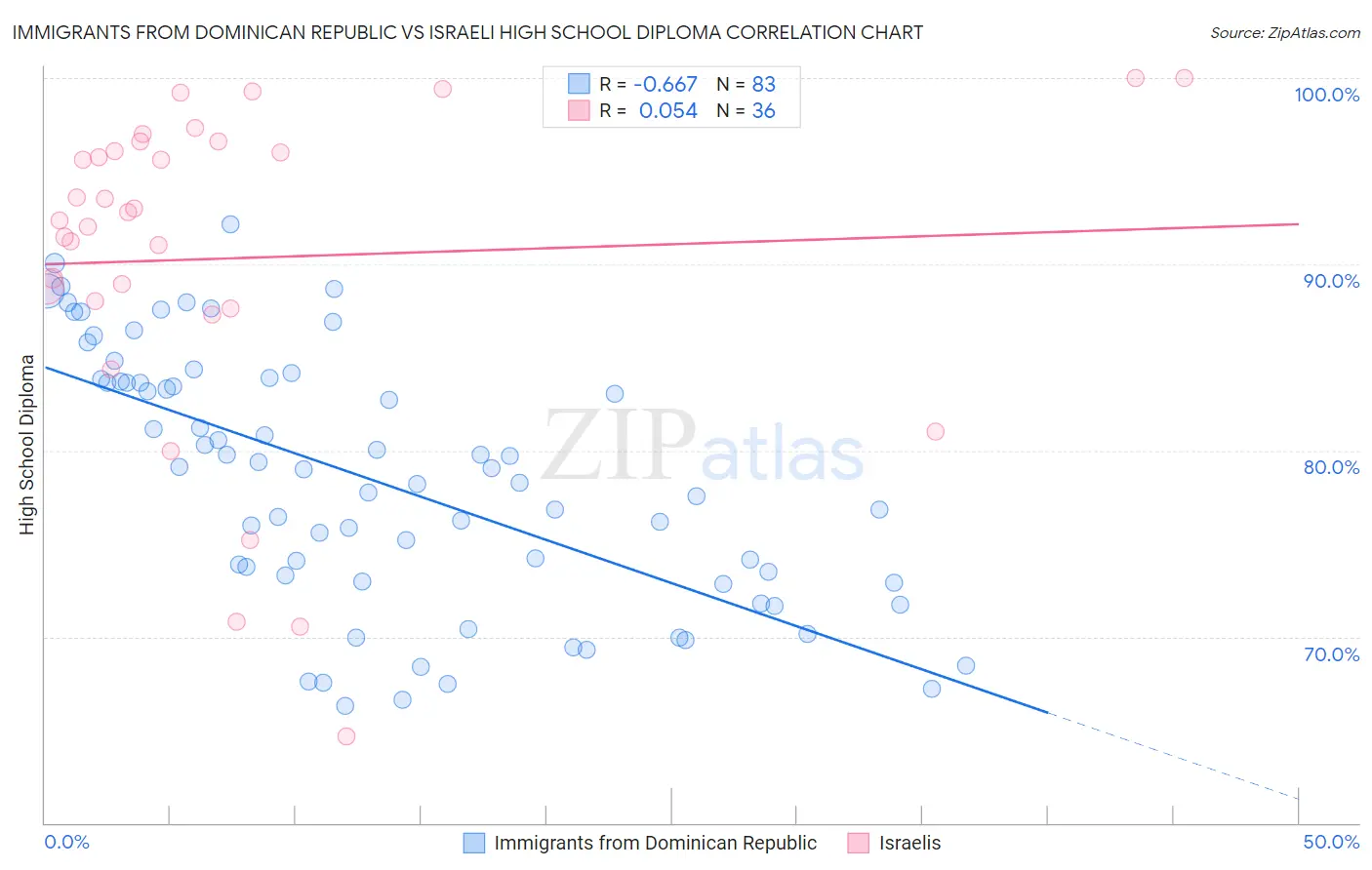 Immigrants from Dominican Republic vs Israeli High School Diploma