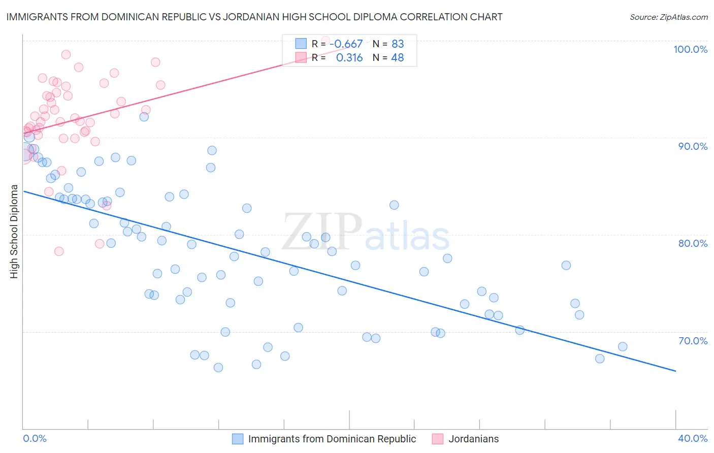 Immigrants from Dominican Republic vs Jordanian High School Diploma