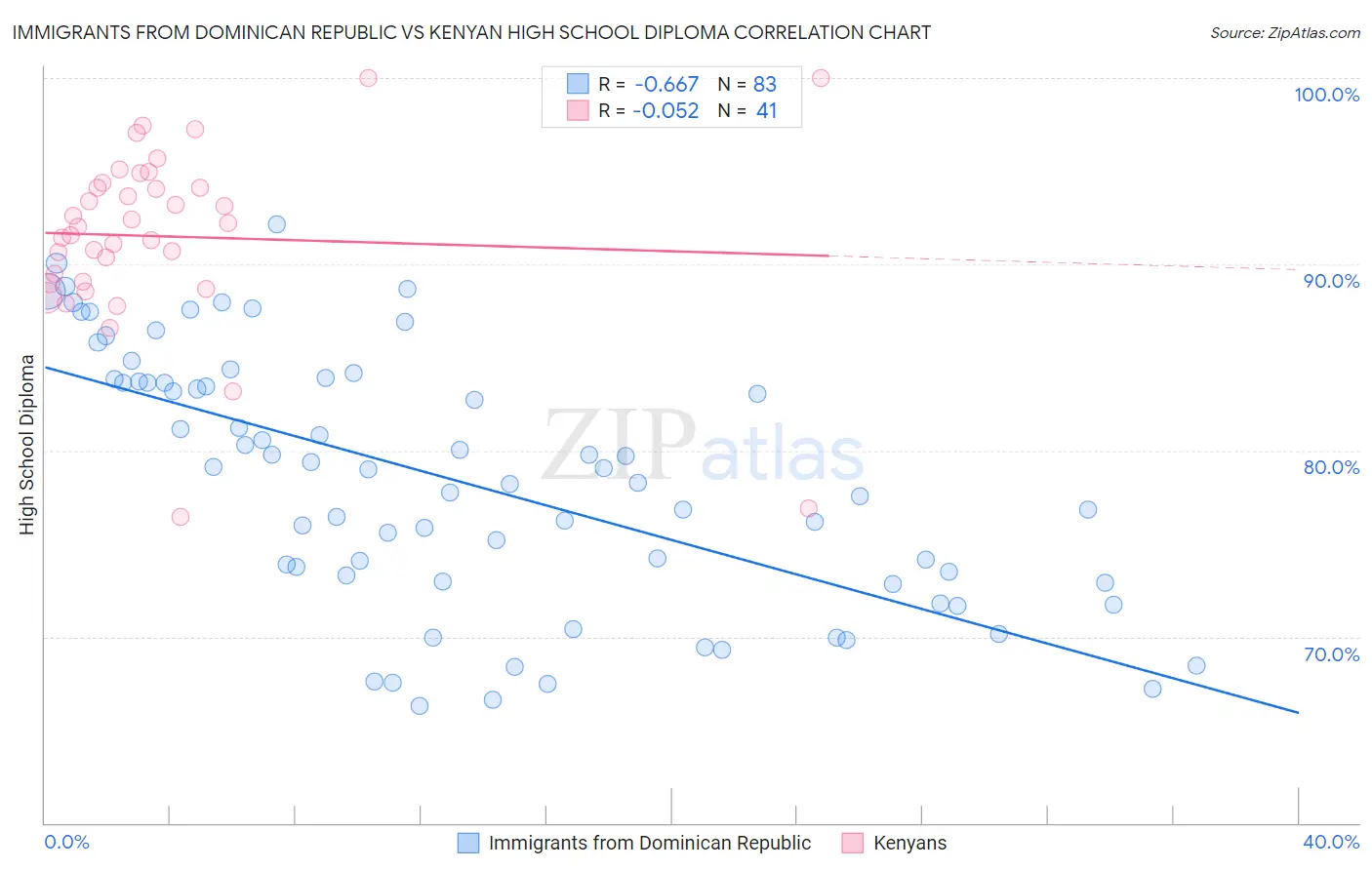 Immigrants from Dominican Republic vs Kenyan High School Diploma