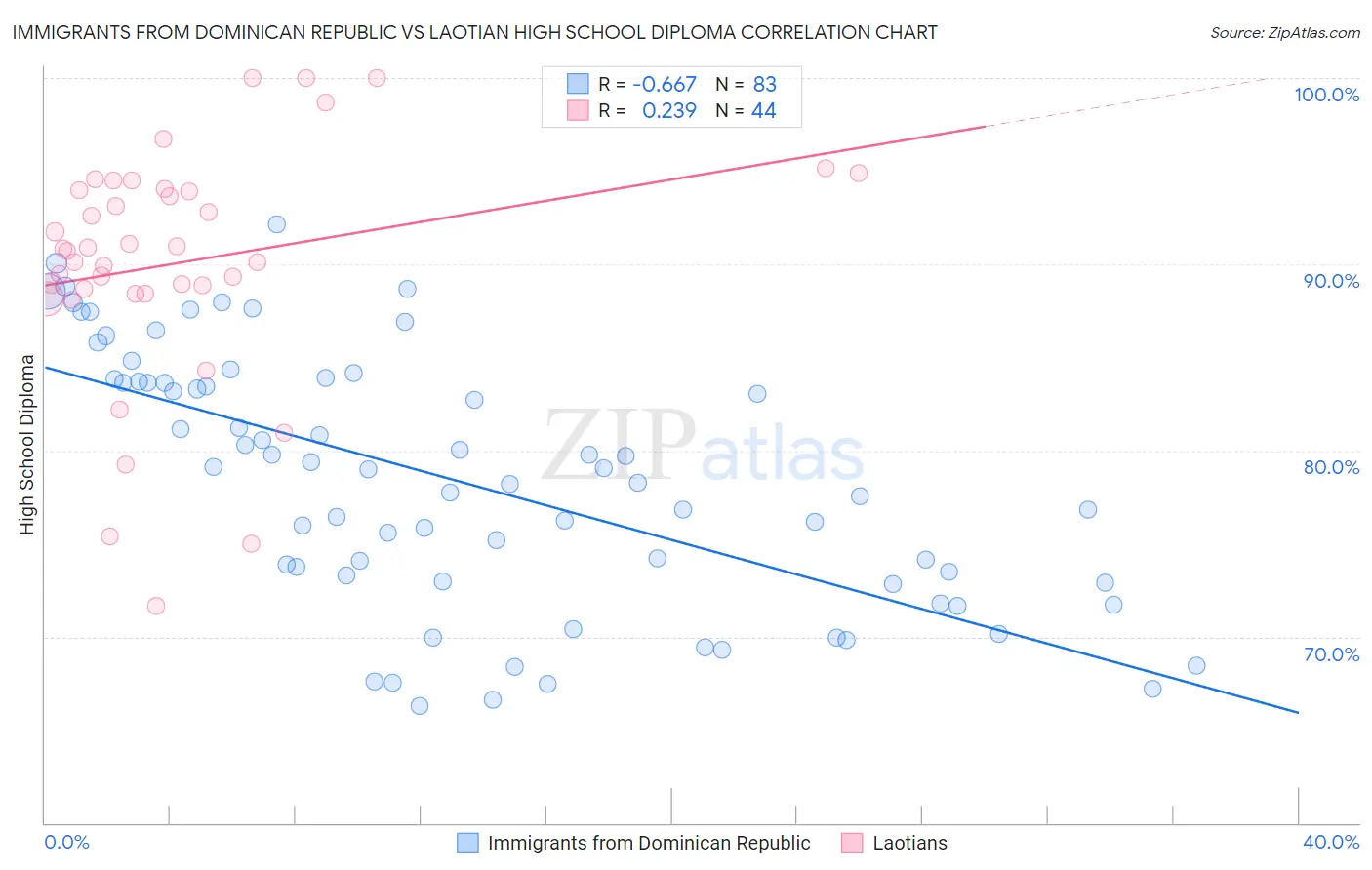 Immigrants from Dominican Republic vs Laotian High School Diploma