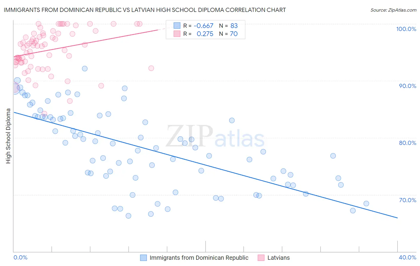 Immigrants from Dominican Republic vs Latvian High School Diploma