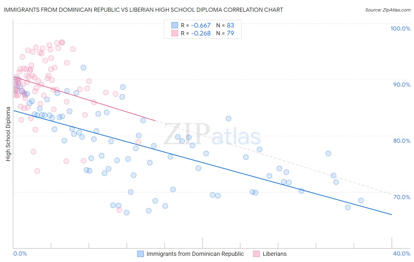 Immigrants from Dominican Republic vs Liberian High School Diploma