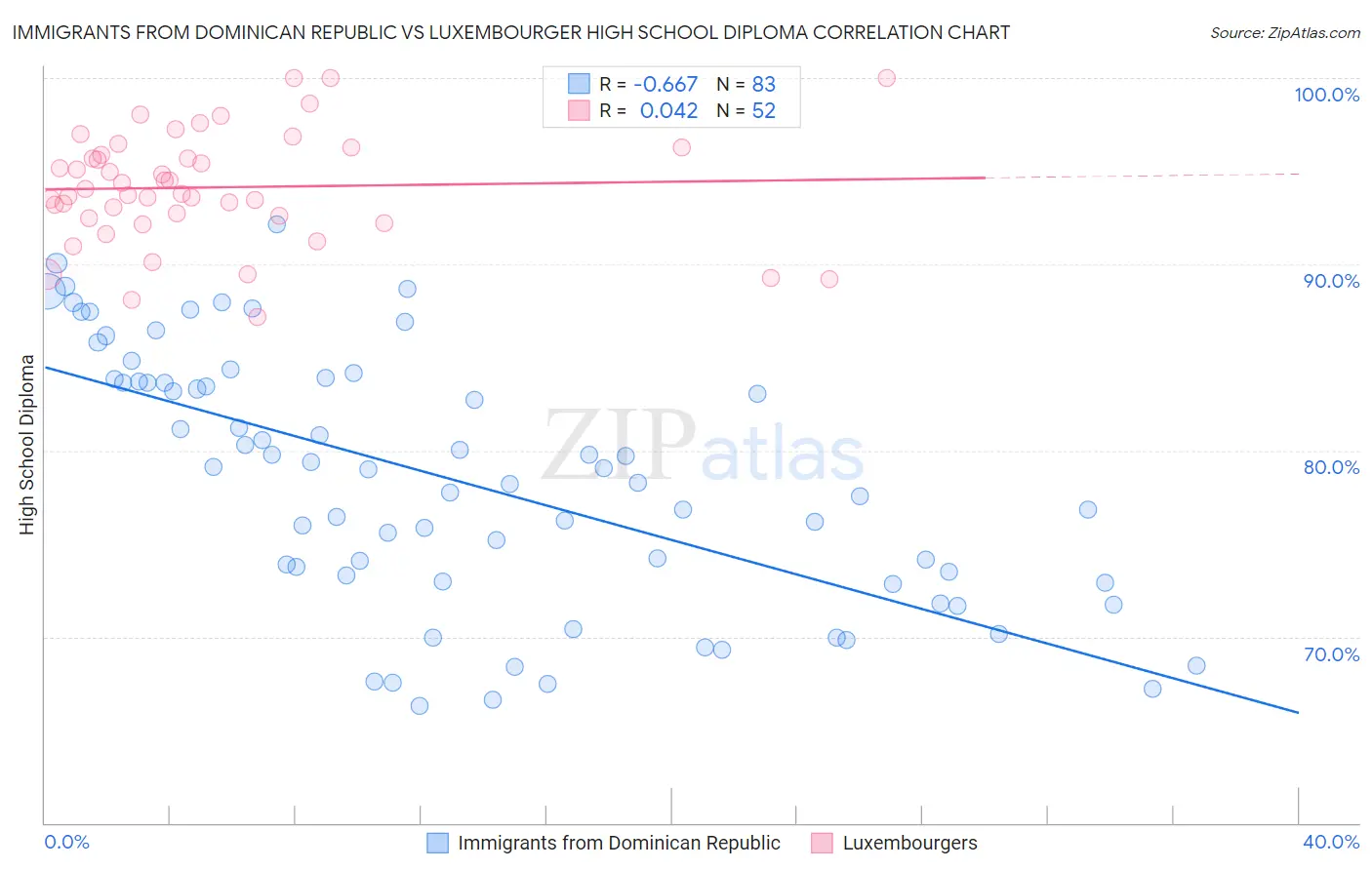 Immigrants from Dominican Republic vs Luxembourger High School Diploma