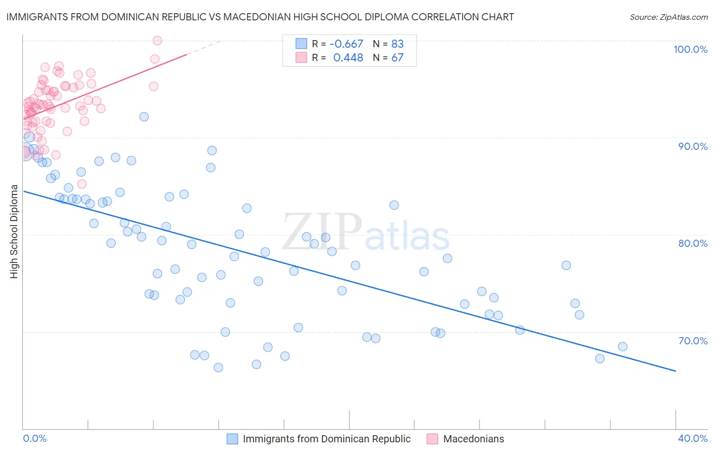 Immigrants from Dominican Republic vs Macedonian High School Diploma