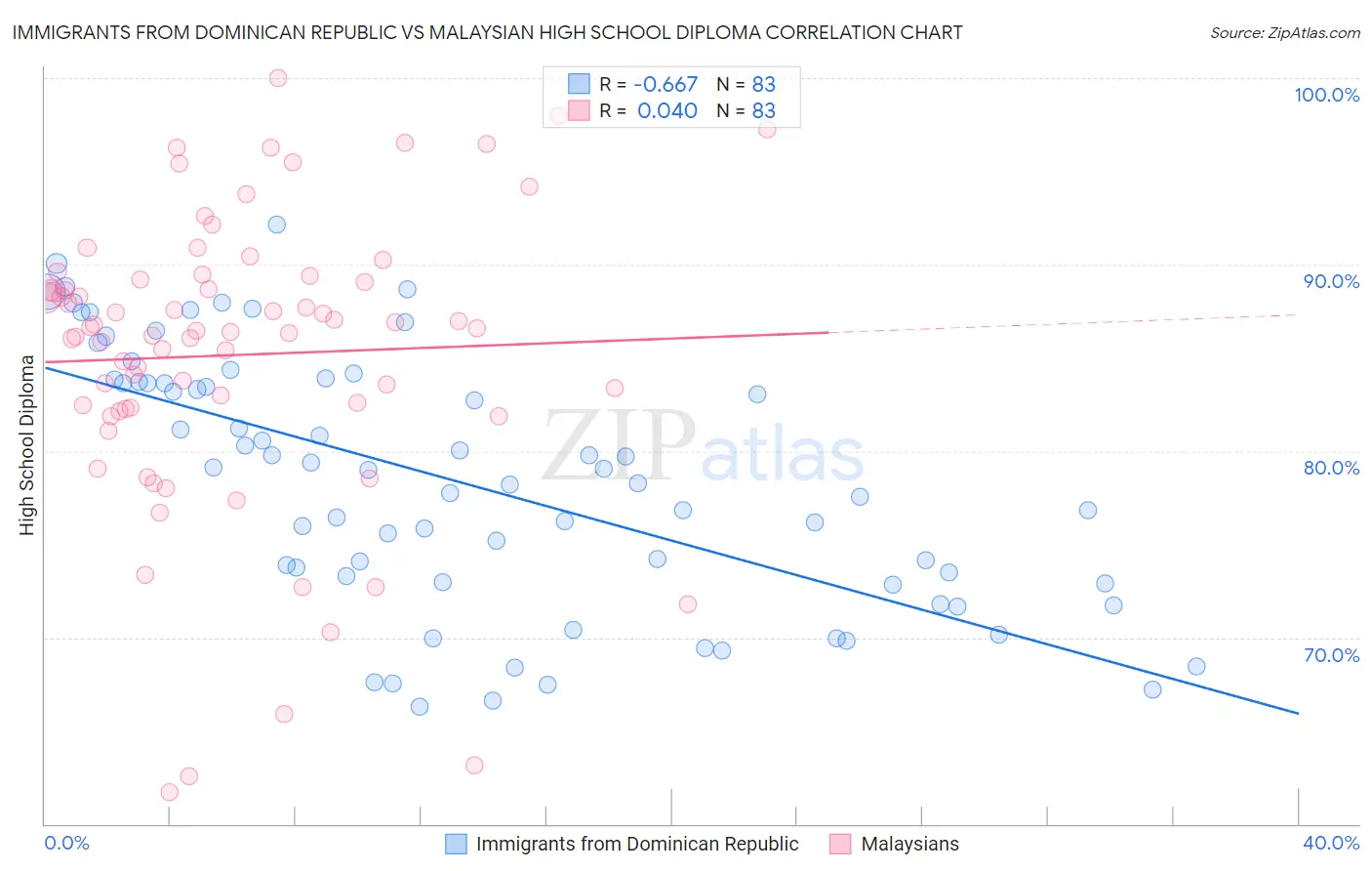 Immigrants from Dominican Republic vs Malaysian High School Diploma