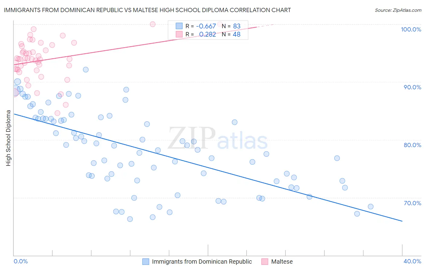 Immigrants from Dominican Republic vs Maltese High School Diploma
