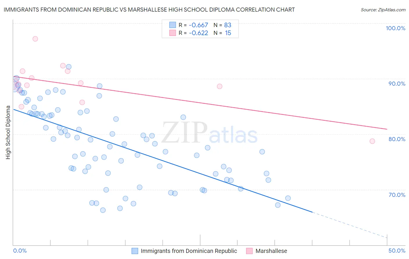 Immigrants from Dominican Republic vs Marshallese High School Diploma