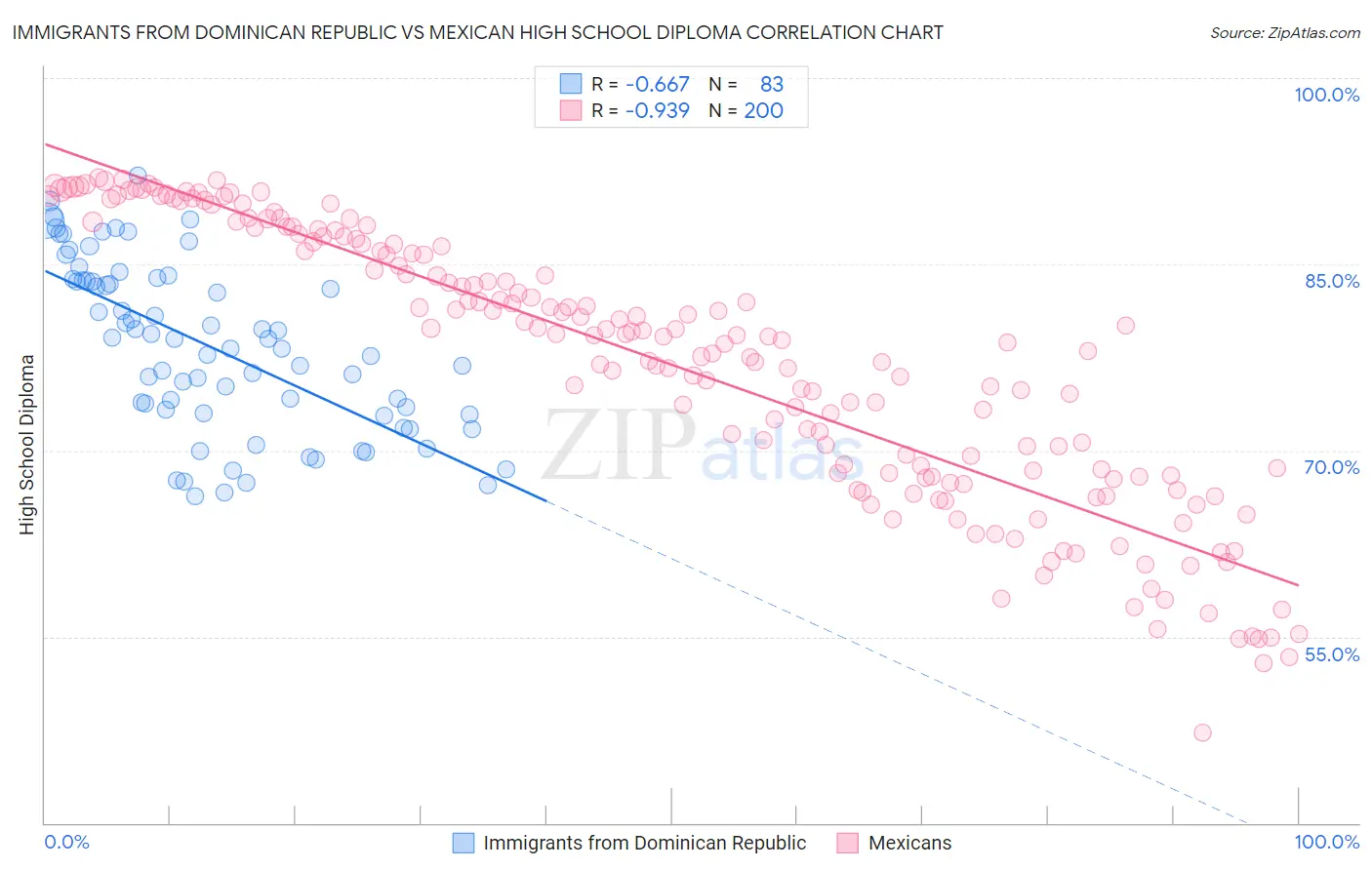 Immigrants from Dominican Republic vs Mexican High School Diploma