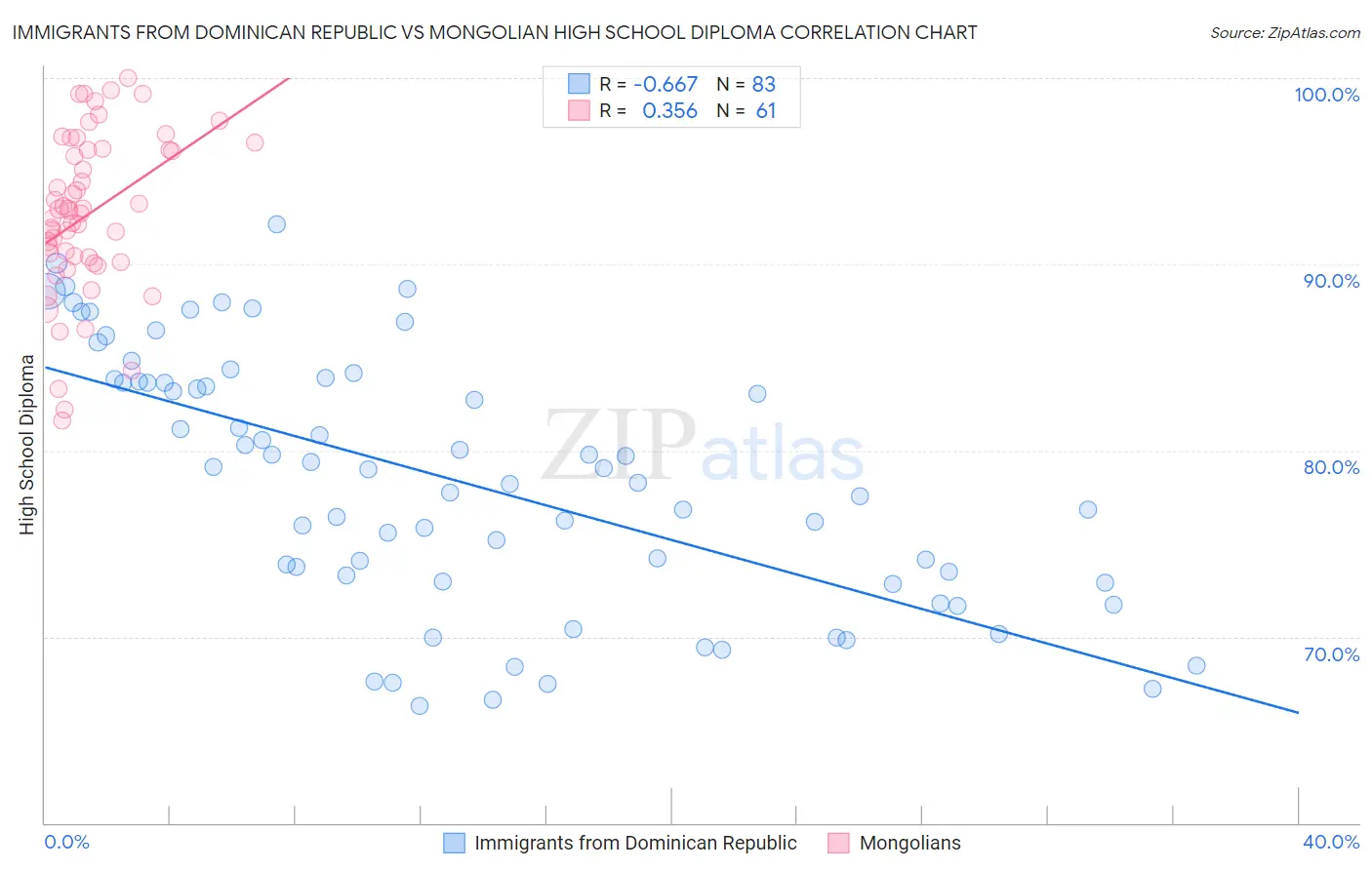 Immigrants from Dominican Republic vs Mongolian High School Diploma