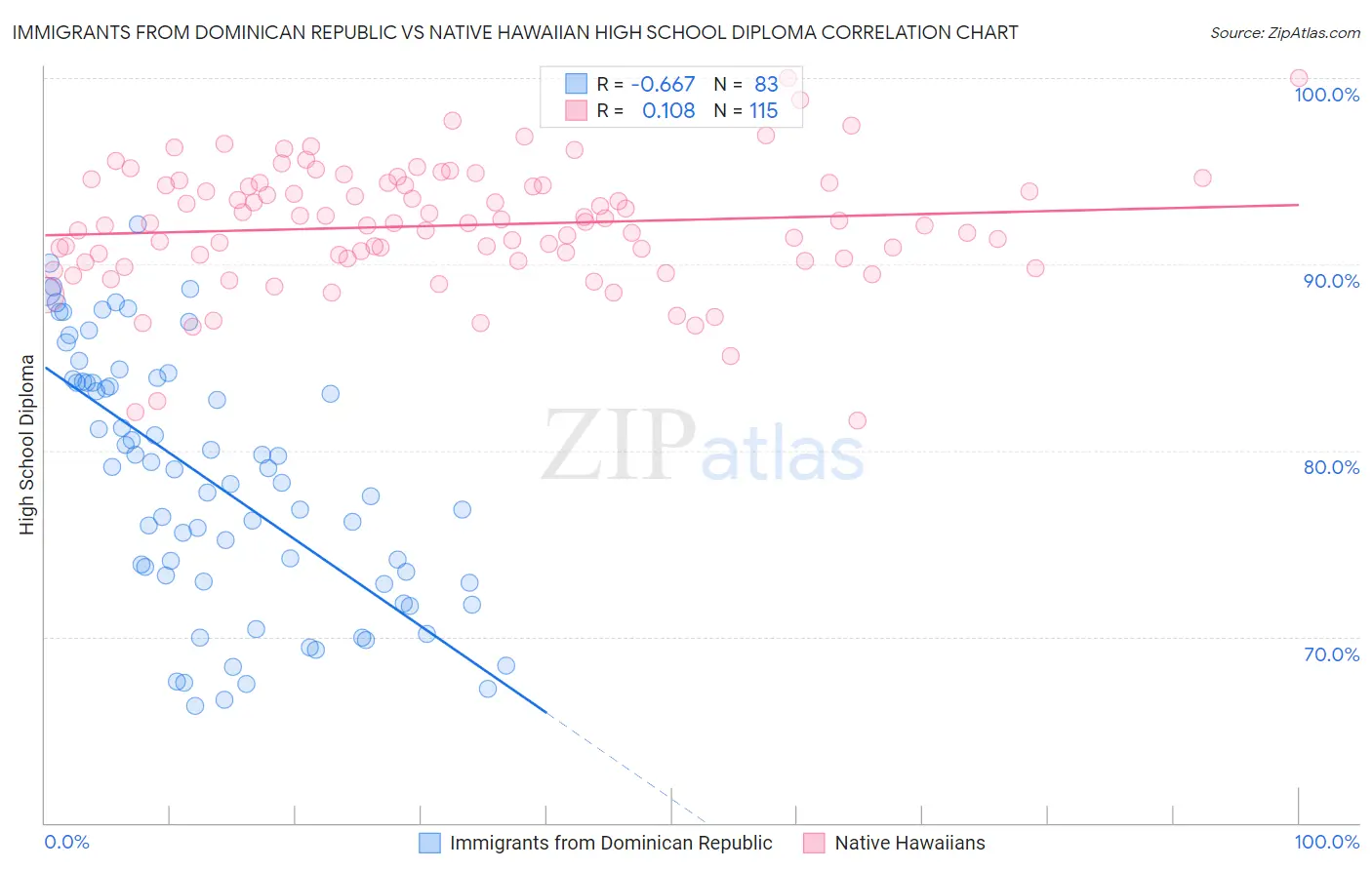 Immigrants from Dominican Republic vs Native Hawaiian High School Diploma