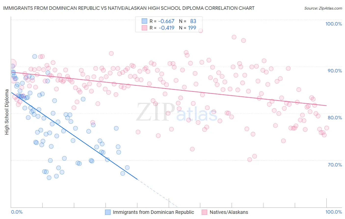 Immigrants from Dominican Republic vs Native/Alaskan High School Diploma