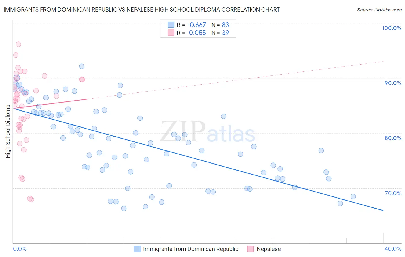 Immigrants from Dominican Republic vs Nepalese High School Diploma