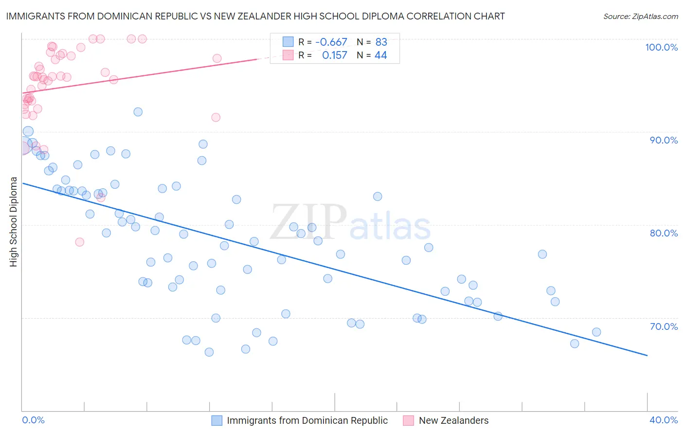 Immigrants from Dominican Republic vs New Zealander High School Diploma