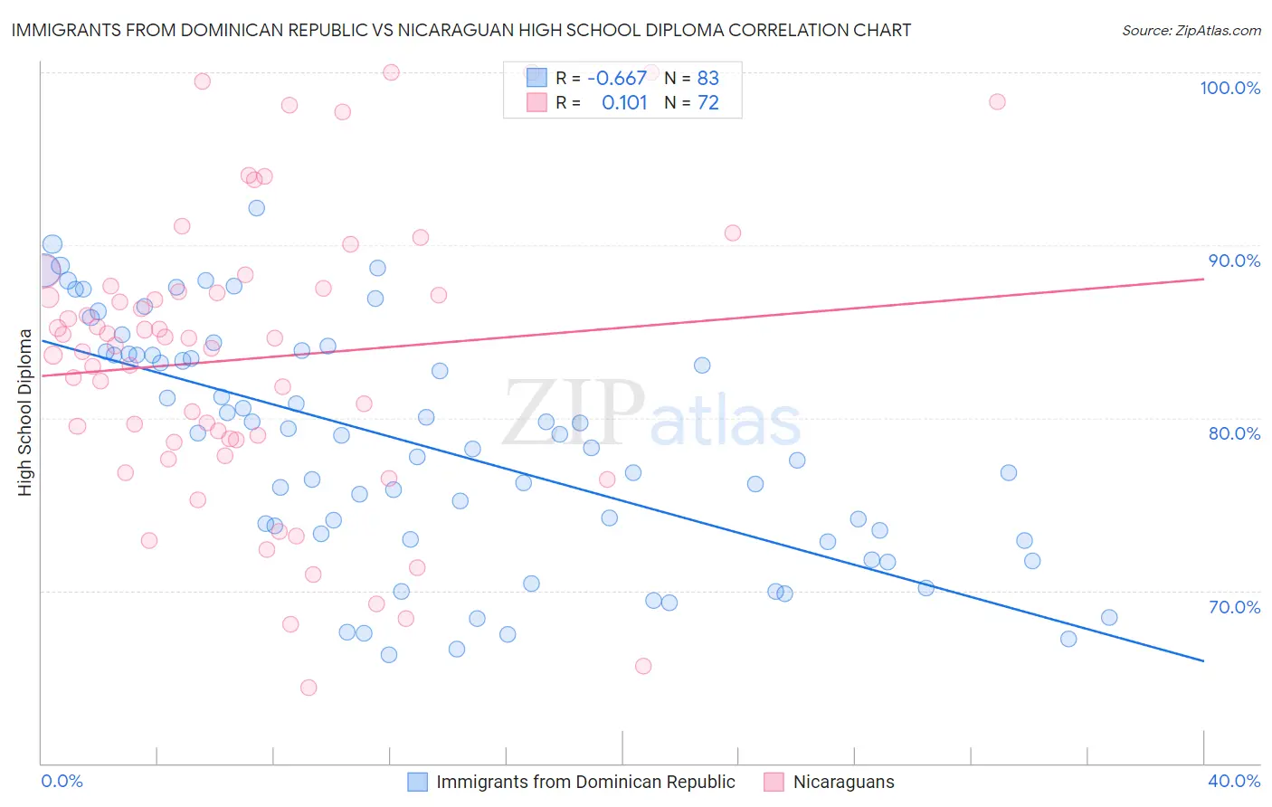 Immigrants from Dominican Republic vs Nicaraguan High School Diploma