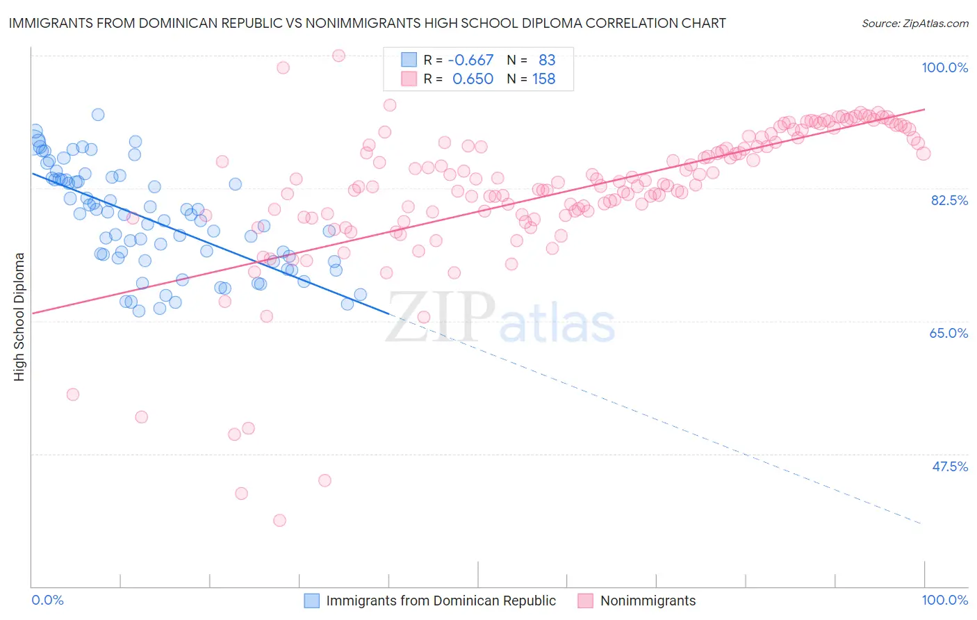 Immigrants from Dominican Republic vs Nonimmigrants High School Diploma