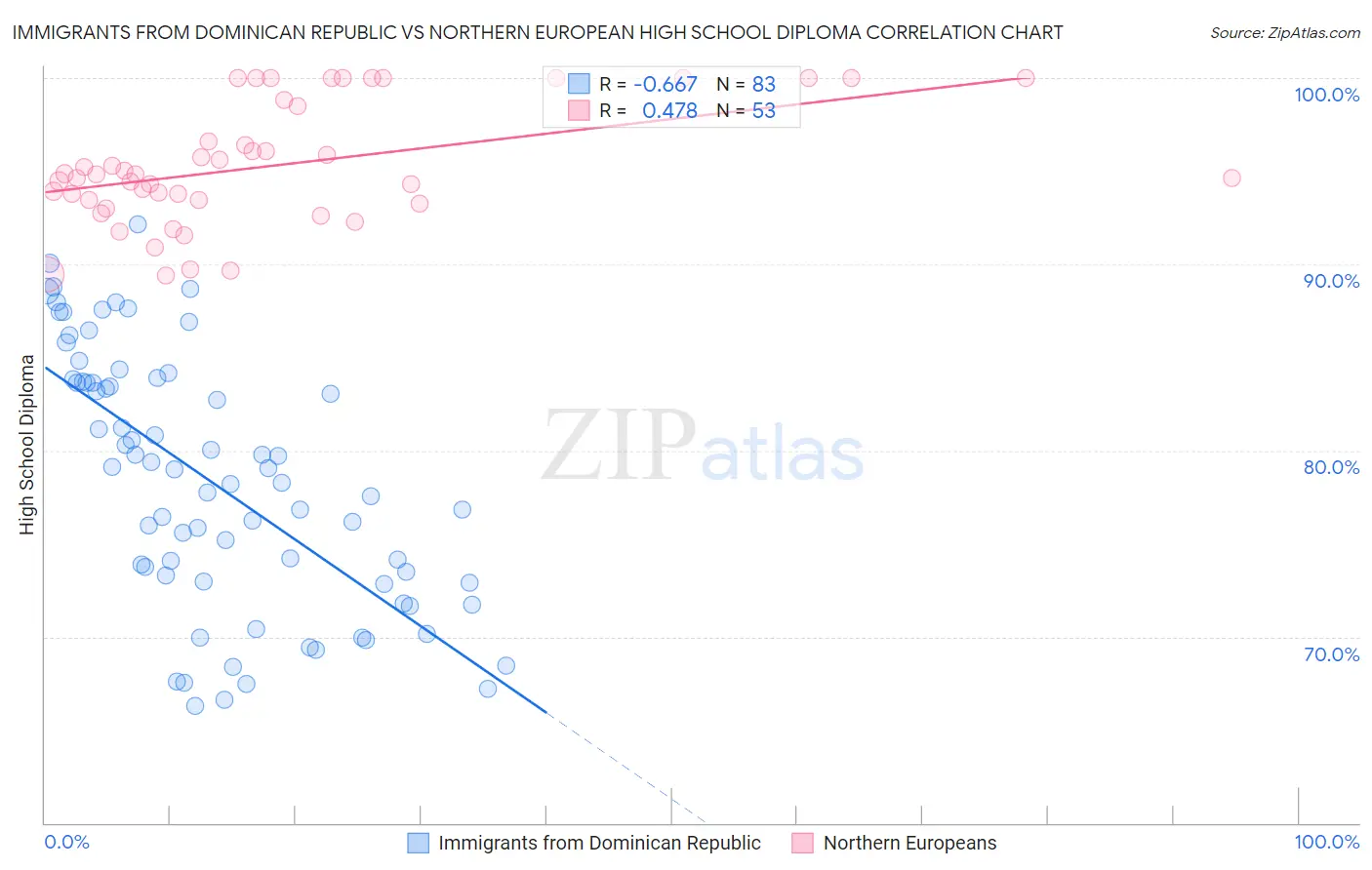 Immigrants from Dominican Republic vs Northern European High School Diploma