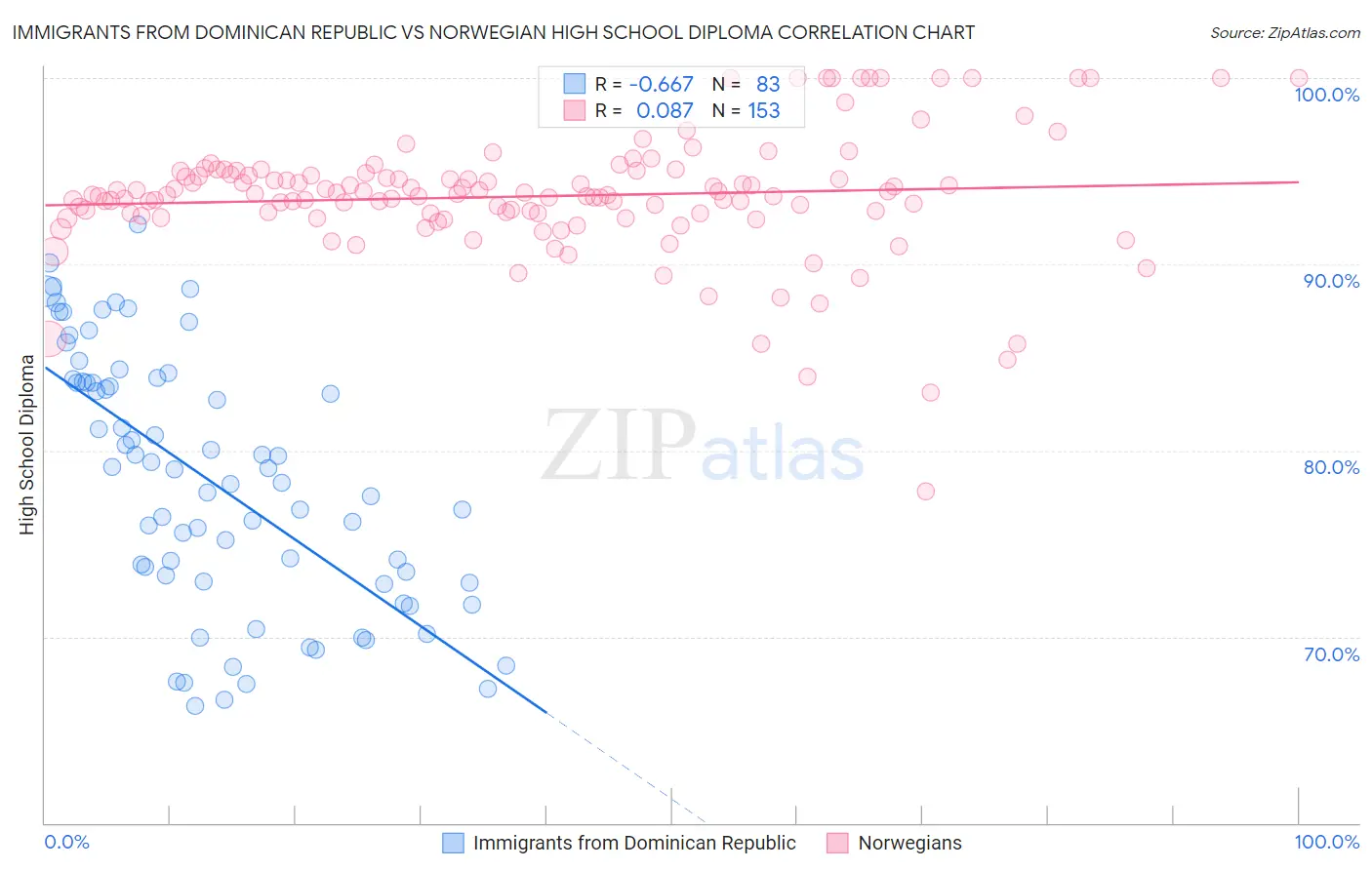 Immigrants from Dominican Republic vs Norwegian High School Diploma