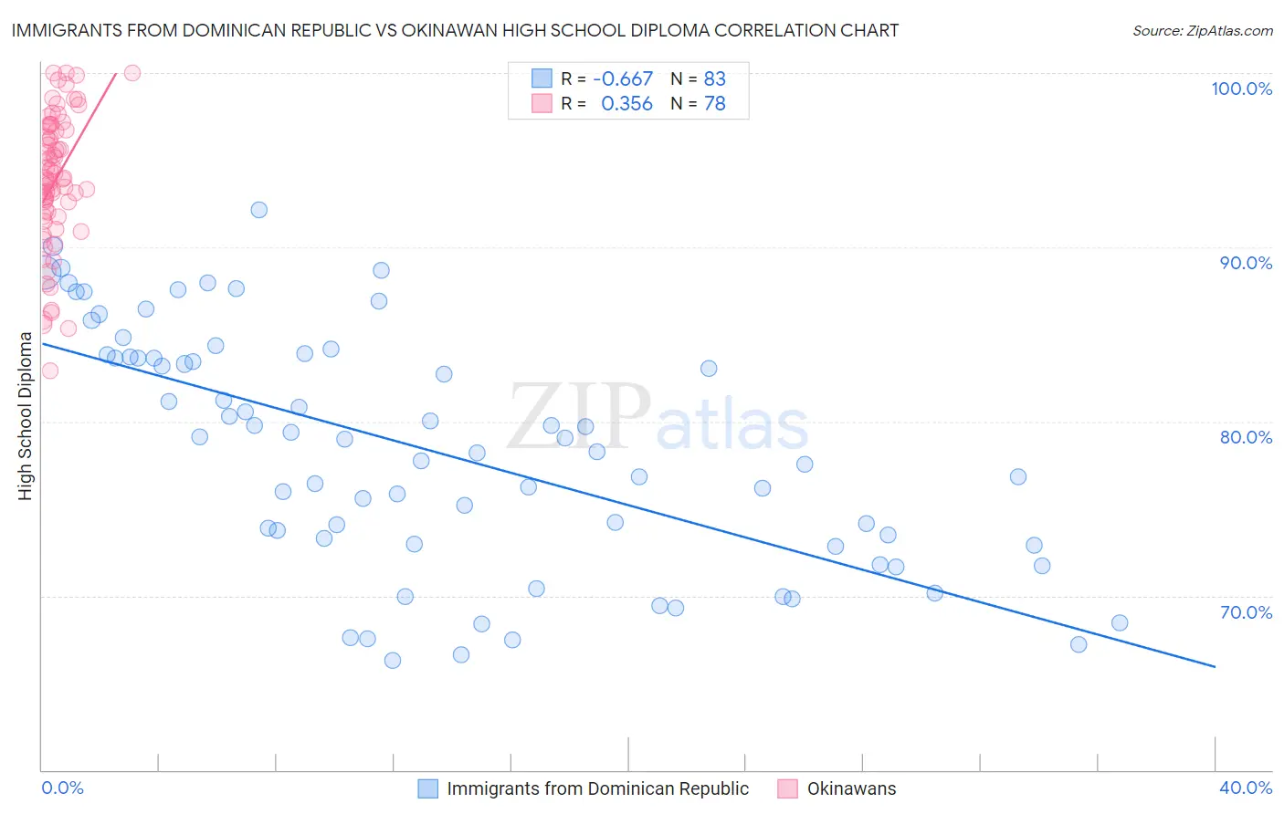 Immigrants from Dominican Republic vs Okinawan High School Diploma