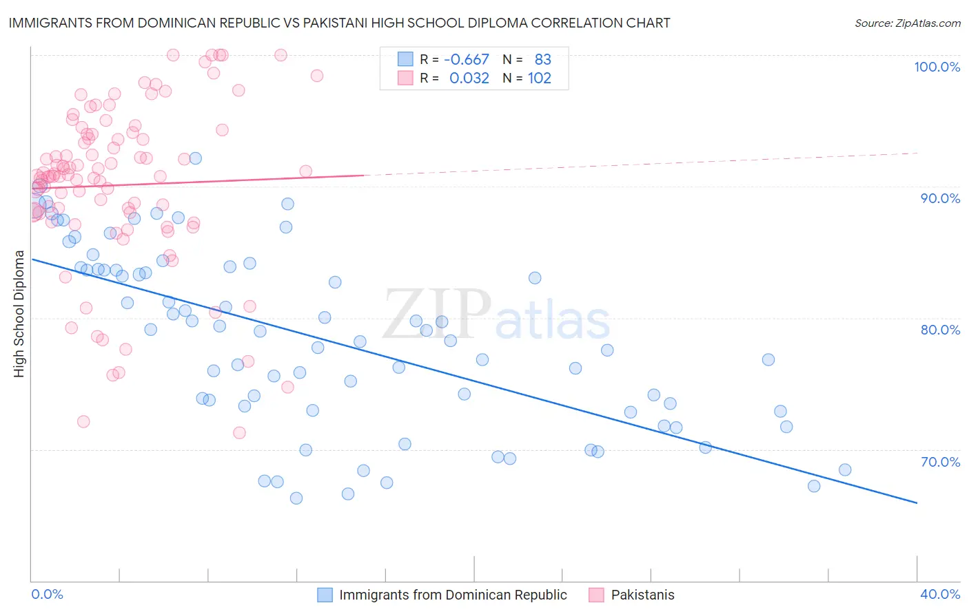 Immigrants from Dominican Republic vs Pakistani High School Diploma