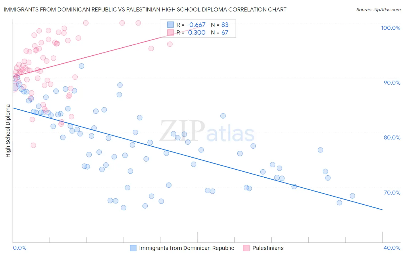 Immigrants from Dominican Republic vs Palestinian High School Diploma