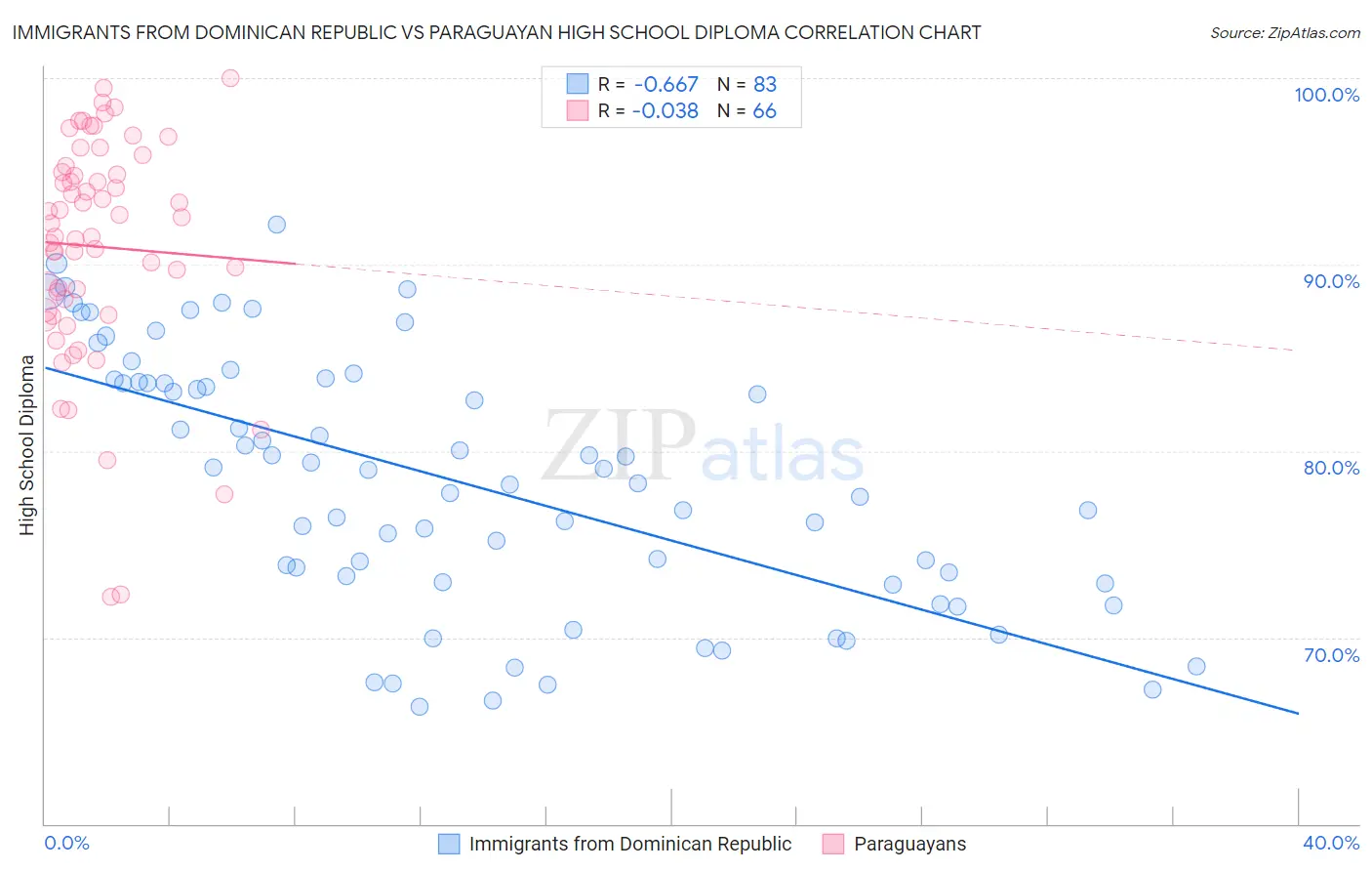 Immigrants from Dominican Republic vs Paraguayan High School Diploma