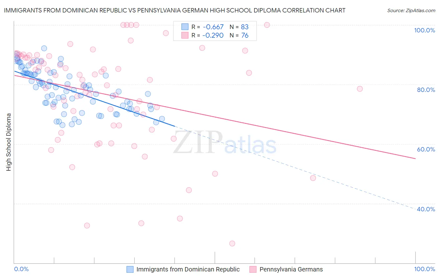 Immigrants from Dominican Republic vs Pennsylvania German High School Diploma