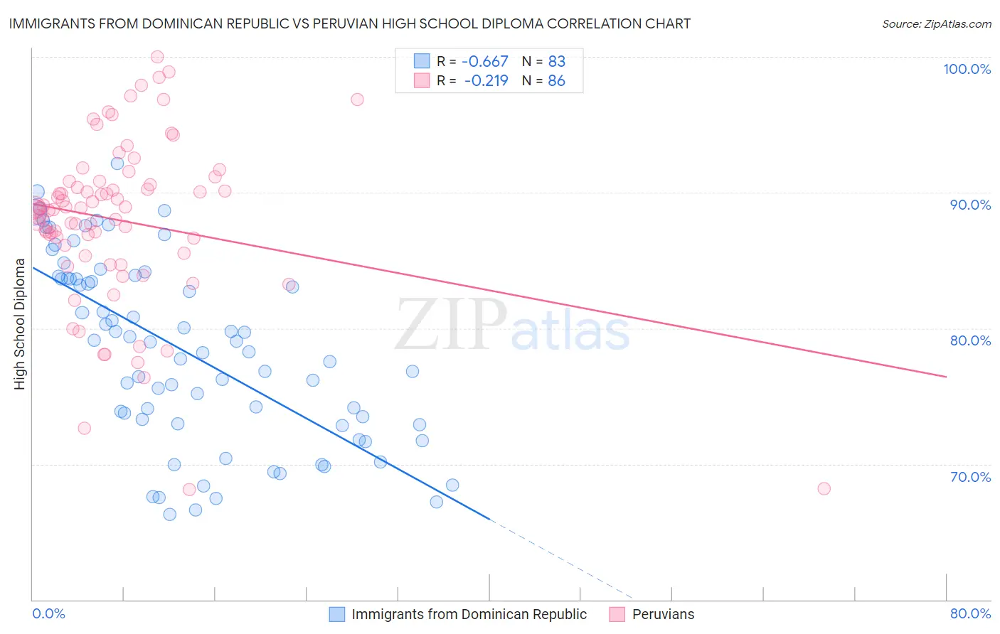 Immigrants from Dominican Republic vs Peruvian High School Diploma