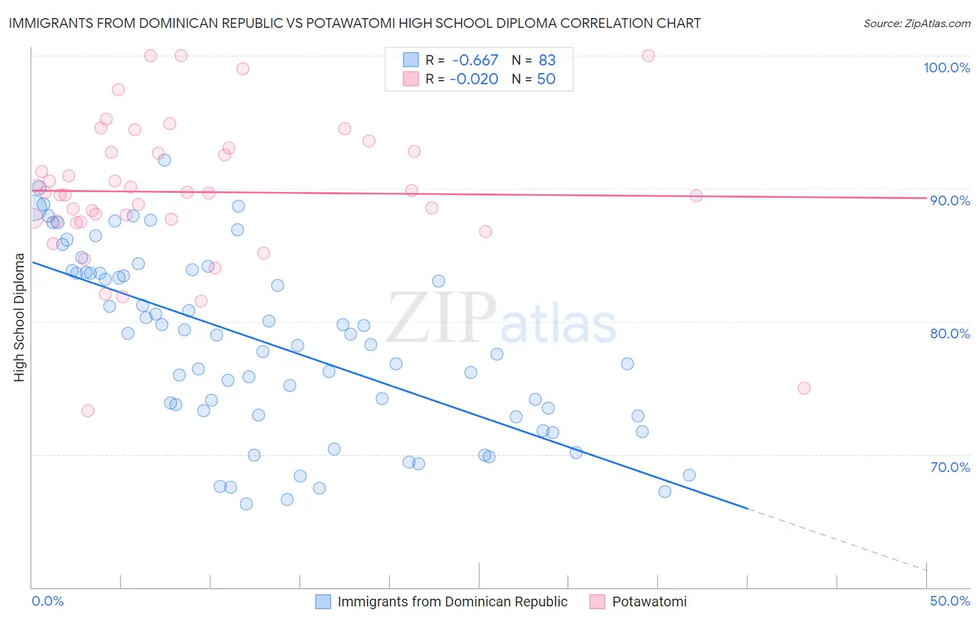 Immigrants from Dominican Republic vs Potawatomi High School Diploma