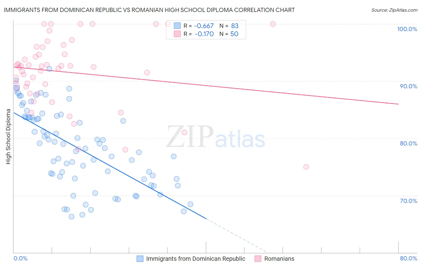 Immigrants from Dominican Republic vs Romanian High School Diploma