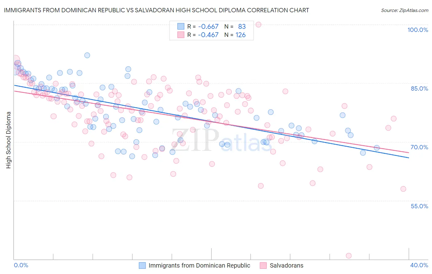 Immigrants from Dominican Republic vs Salvadoran High School Diploma