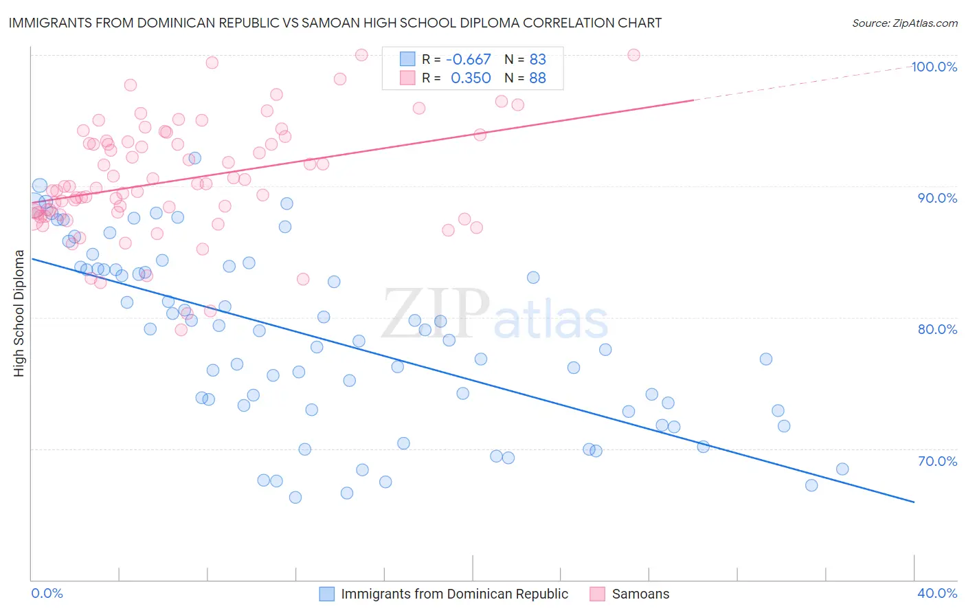 Immigrants from Dominican Republic vs Samoan High School Diploma