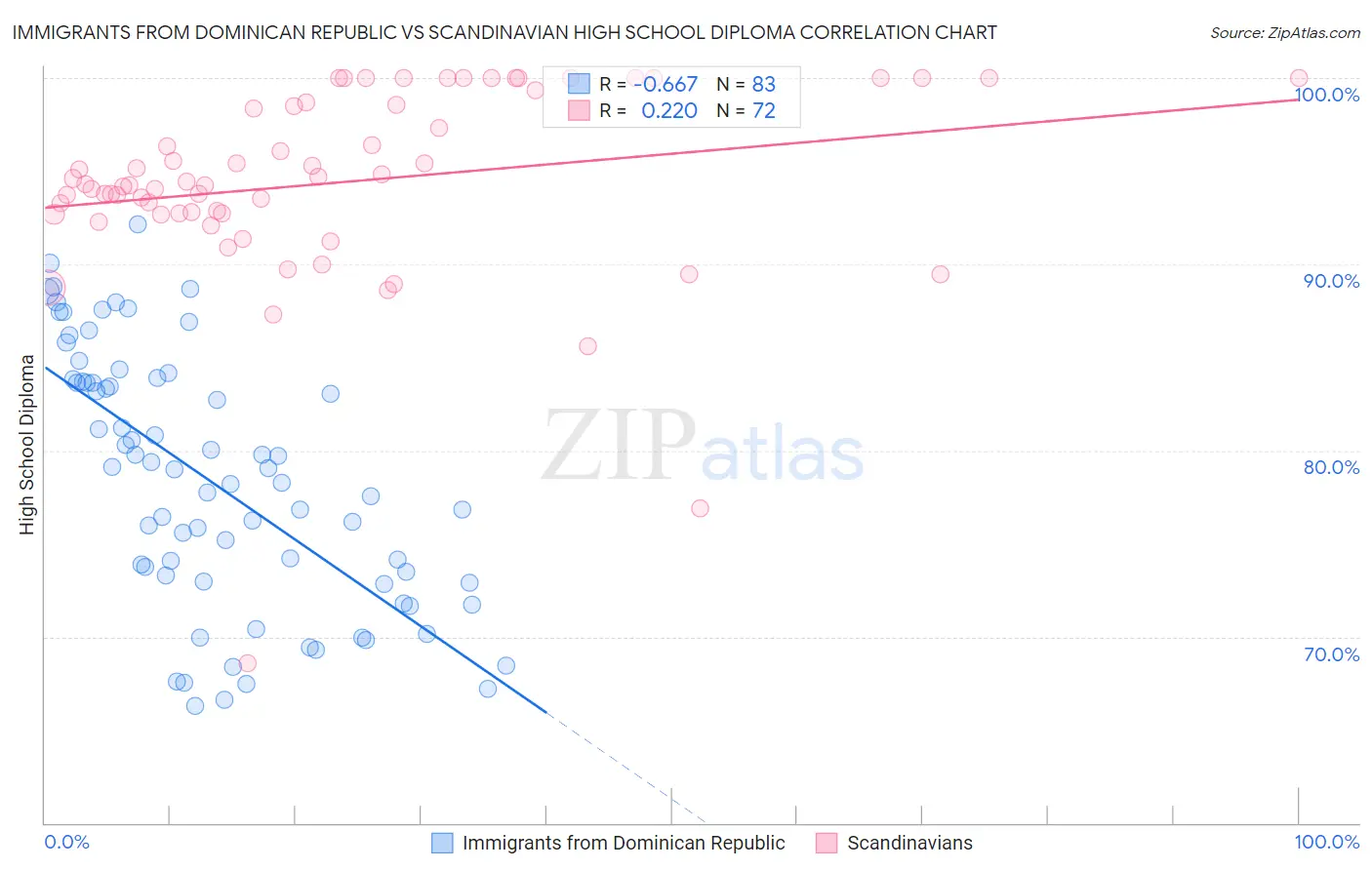 Immigrants from Dominican Republic vs Scandinavian High School Diploma