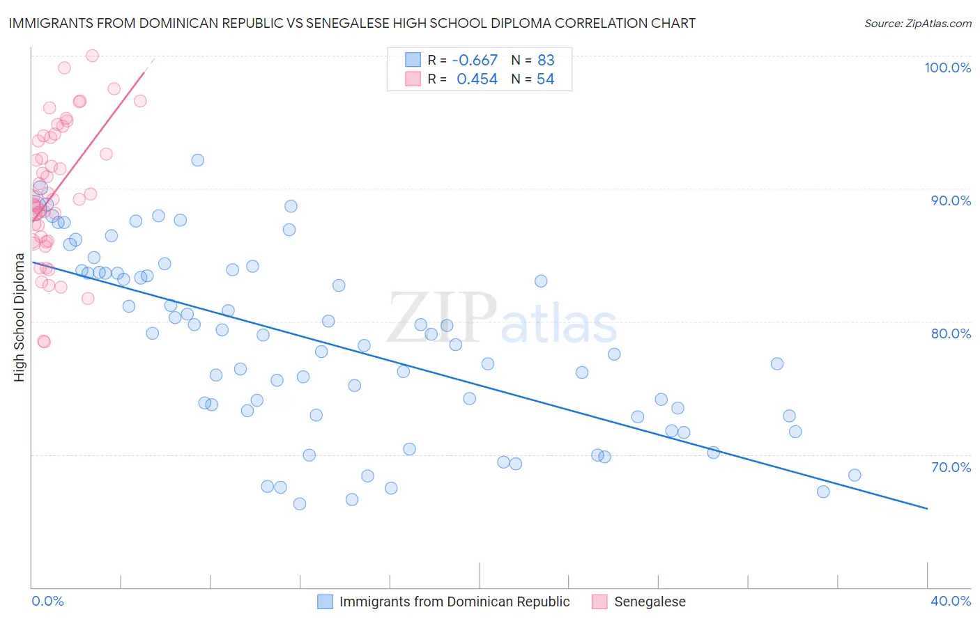 Immigrants from Dominican Republic vs Senegalese High School Diploma