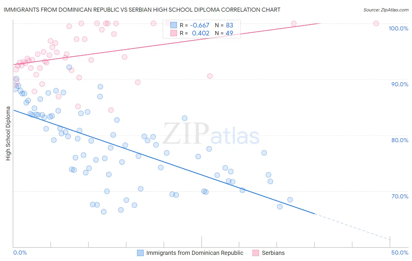 Immigrants from Dominican Republic vs Serbian High School Diploma
