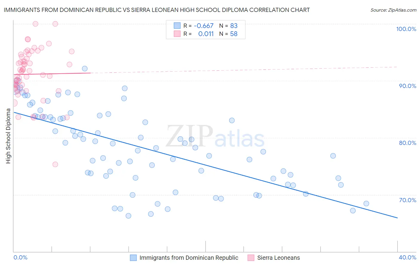 Immigrants from Dominican Republic vs Sierra Leonean High School Diploma