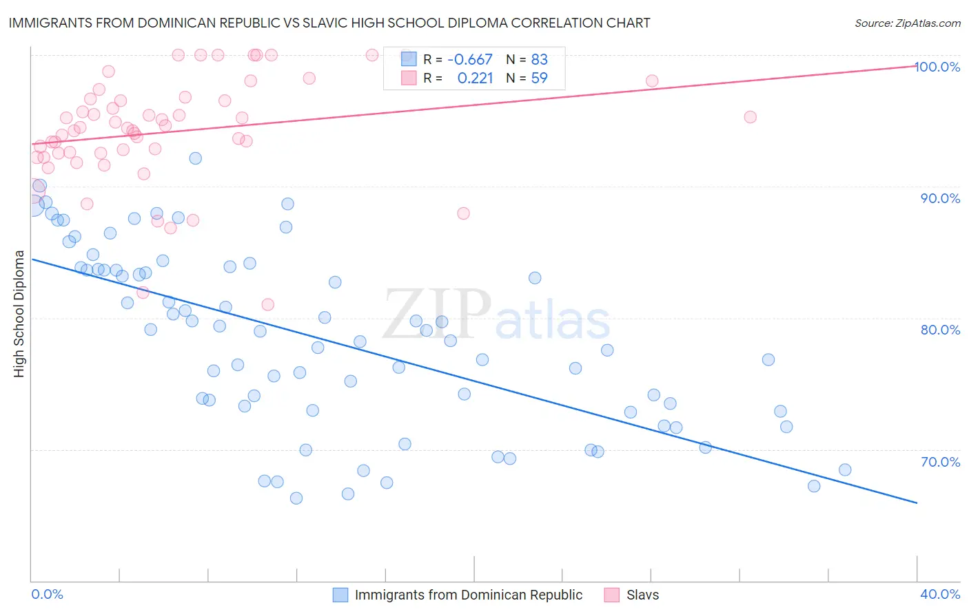 Immigrants from Dominican Republic vs Slavic High School Diploma