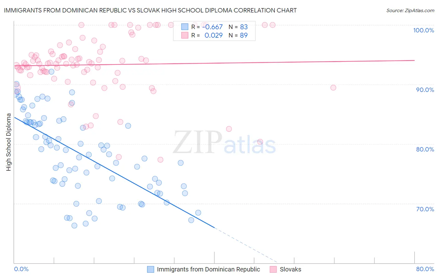 Immigrants from Dominican Republic vs Slovak High School Diploma