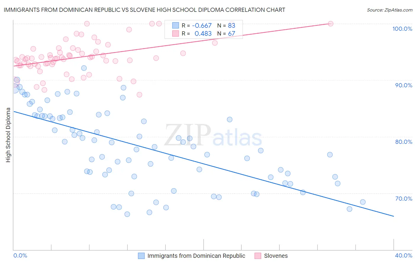 Immigrants from Dominican Republic vs Slovene High School Diploma