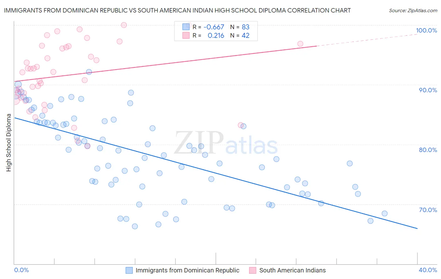 Immigrants from Dominican Republic vs South American Indian High School Diploma