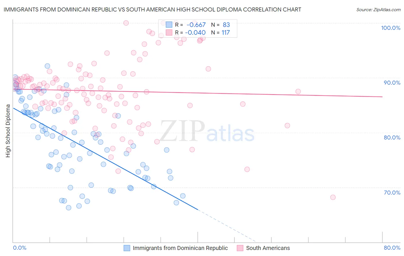 Immigrants from Dominican Republic vs South American High School Diploma