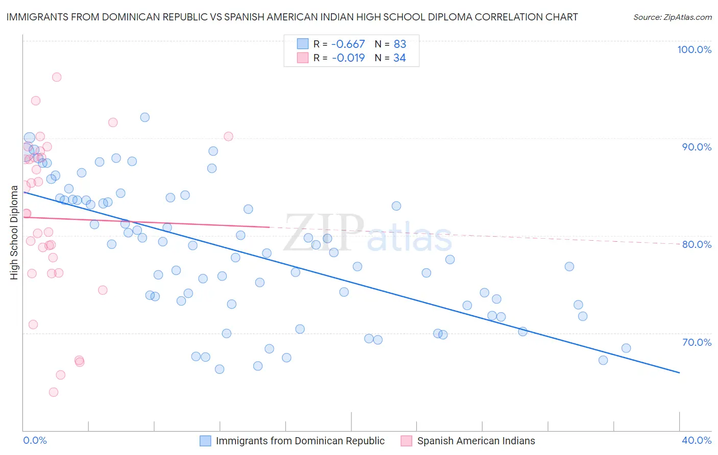 Immigrants from Dominican Republic vs Spanish American Indian High School Diploma