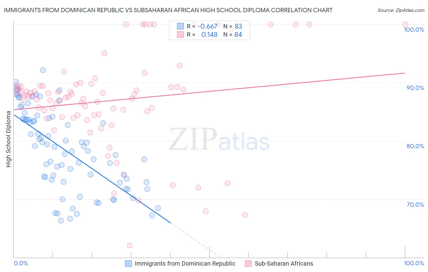 Immigrants from Dominican Republic vs Subsaharan African High School Diploma