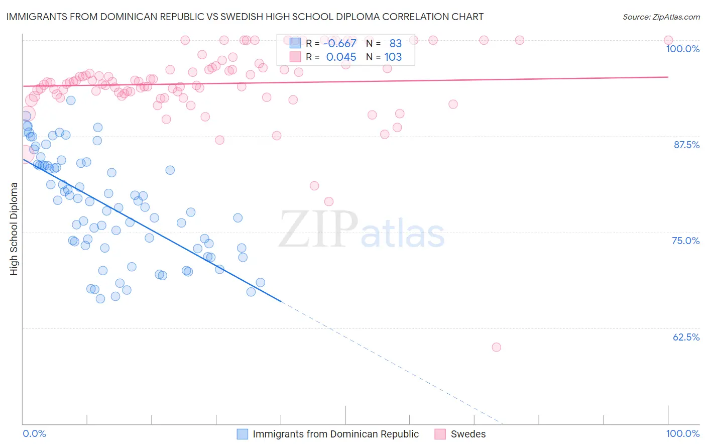 Immigrants from Dominican Republic vs Swedish High School Diploma