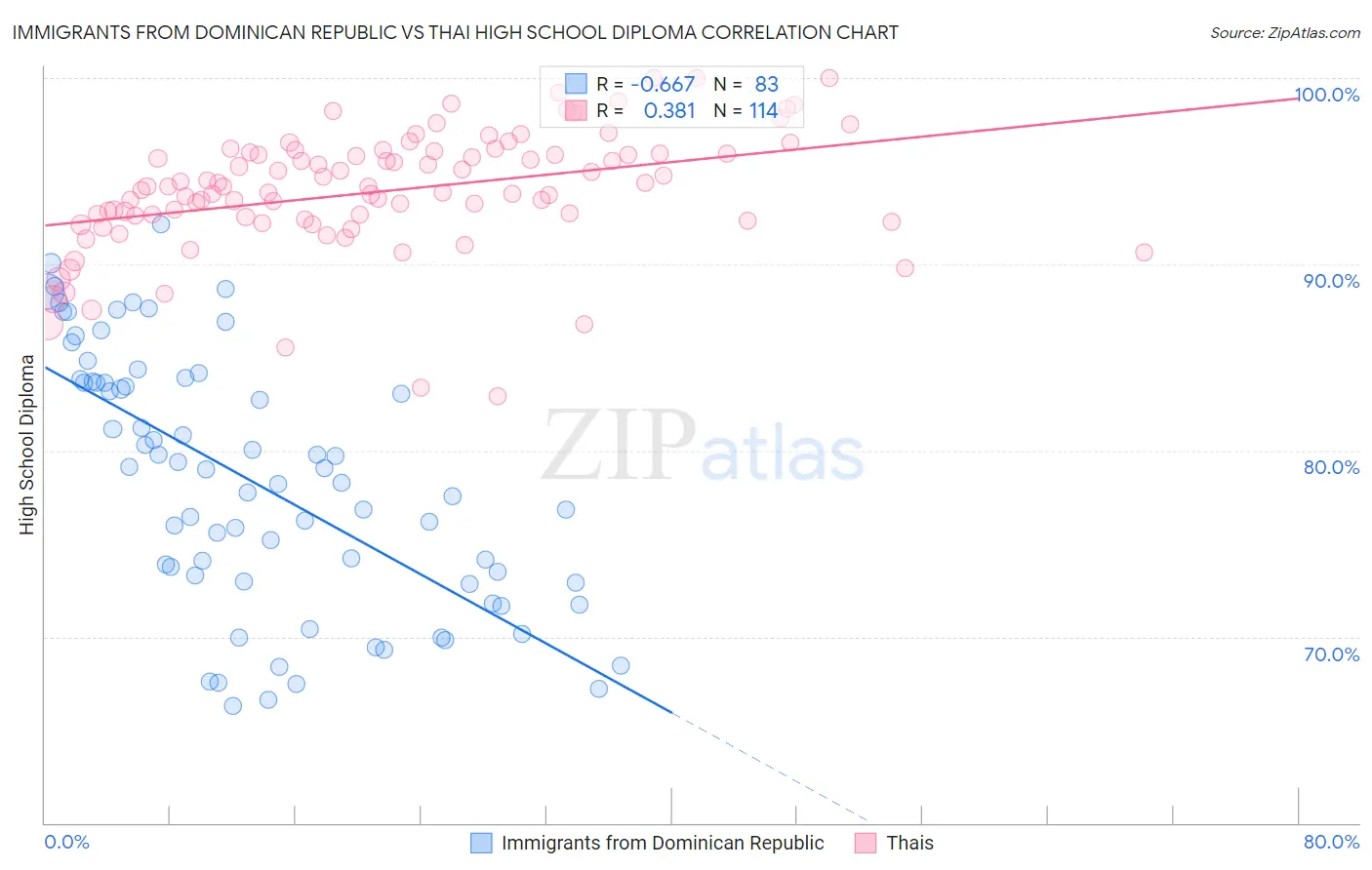 Immigrants from Dominican Republic vs Thai High School Diploma