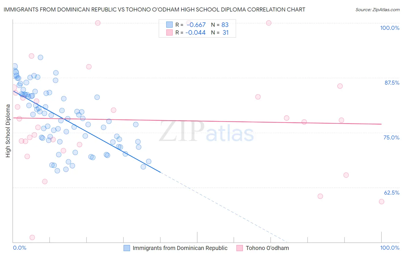 Immigrants from Dominican Republic vs Tohono O'odham High School Diploma